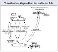 viagens descritas em Mosias 7–24