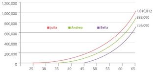 investment growth chart