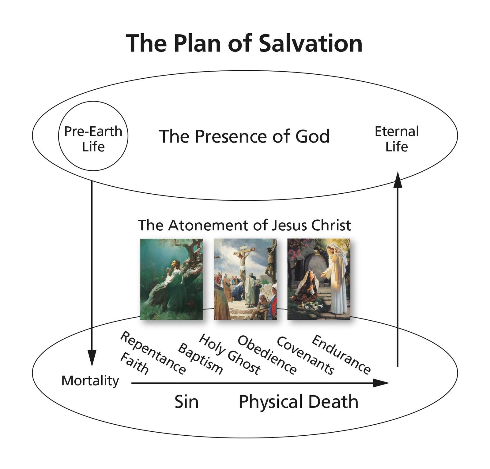 A diagram depicting the plan of salvation.