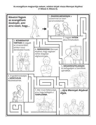 tevékenységi oldal: az evangélium megtanítja nekem, hogyan térhetek vissza Mennyei Atyához