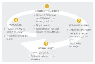 klausīšanās aktivitātes diagramma