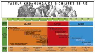 Tabela kronologjike e Dhiatës së Re