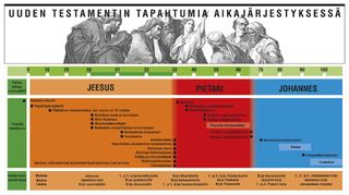 New Testament chronology