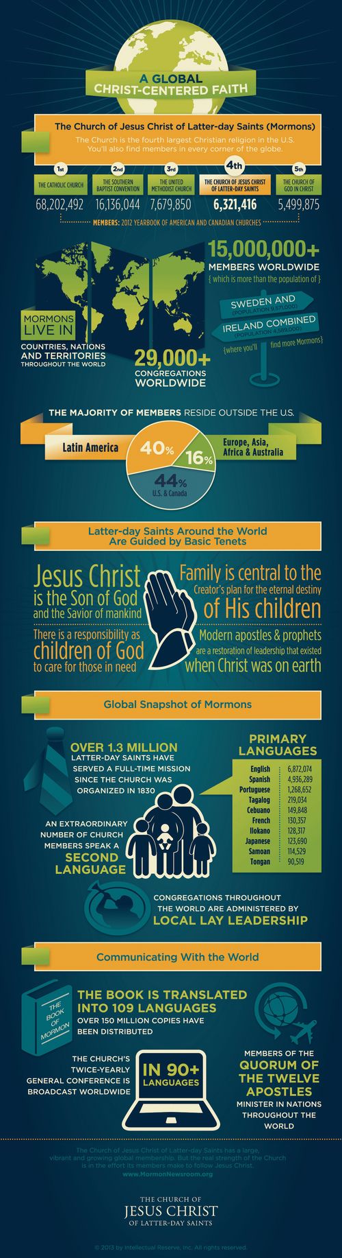 A blue, green, and yellow infographic describing global Latter-day Saint membership and their Christ-centered beliefs.