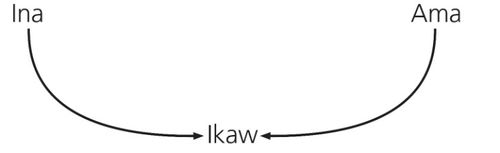 diagram, mga magulang at anak