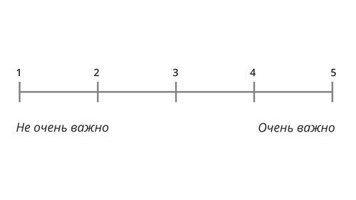 Шкала от 1 до 5