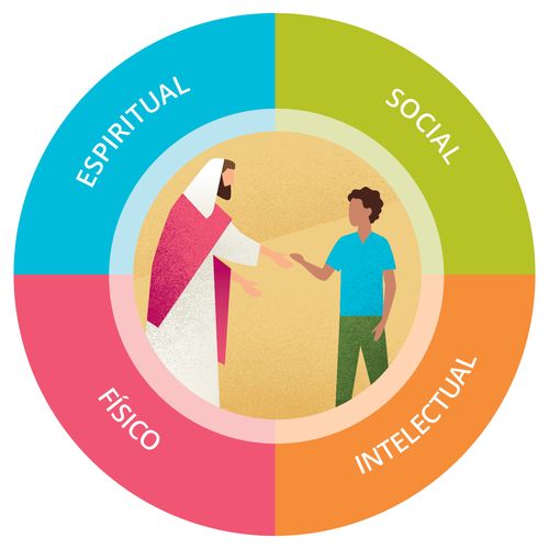 espiritual, social, intelectual, físico